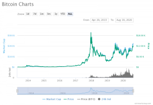 Bitcoin All Time Pirce