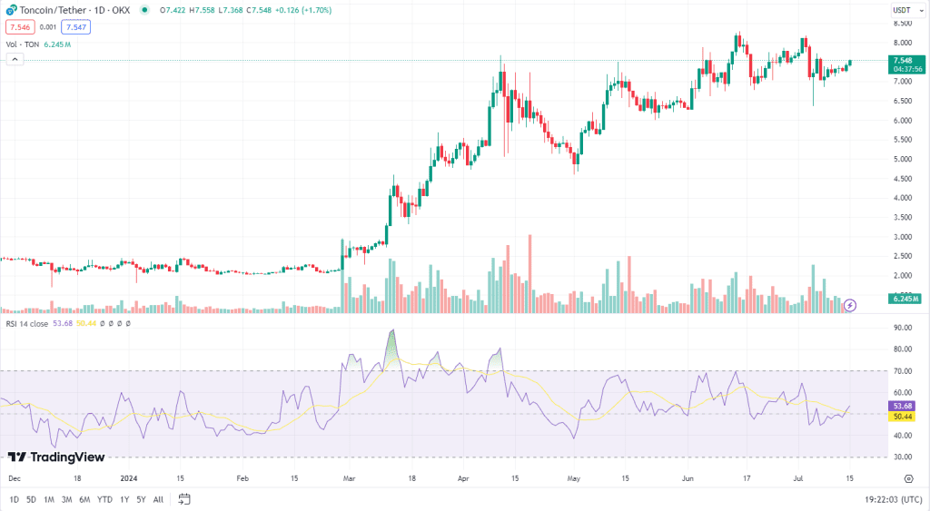 Toncoin Price