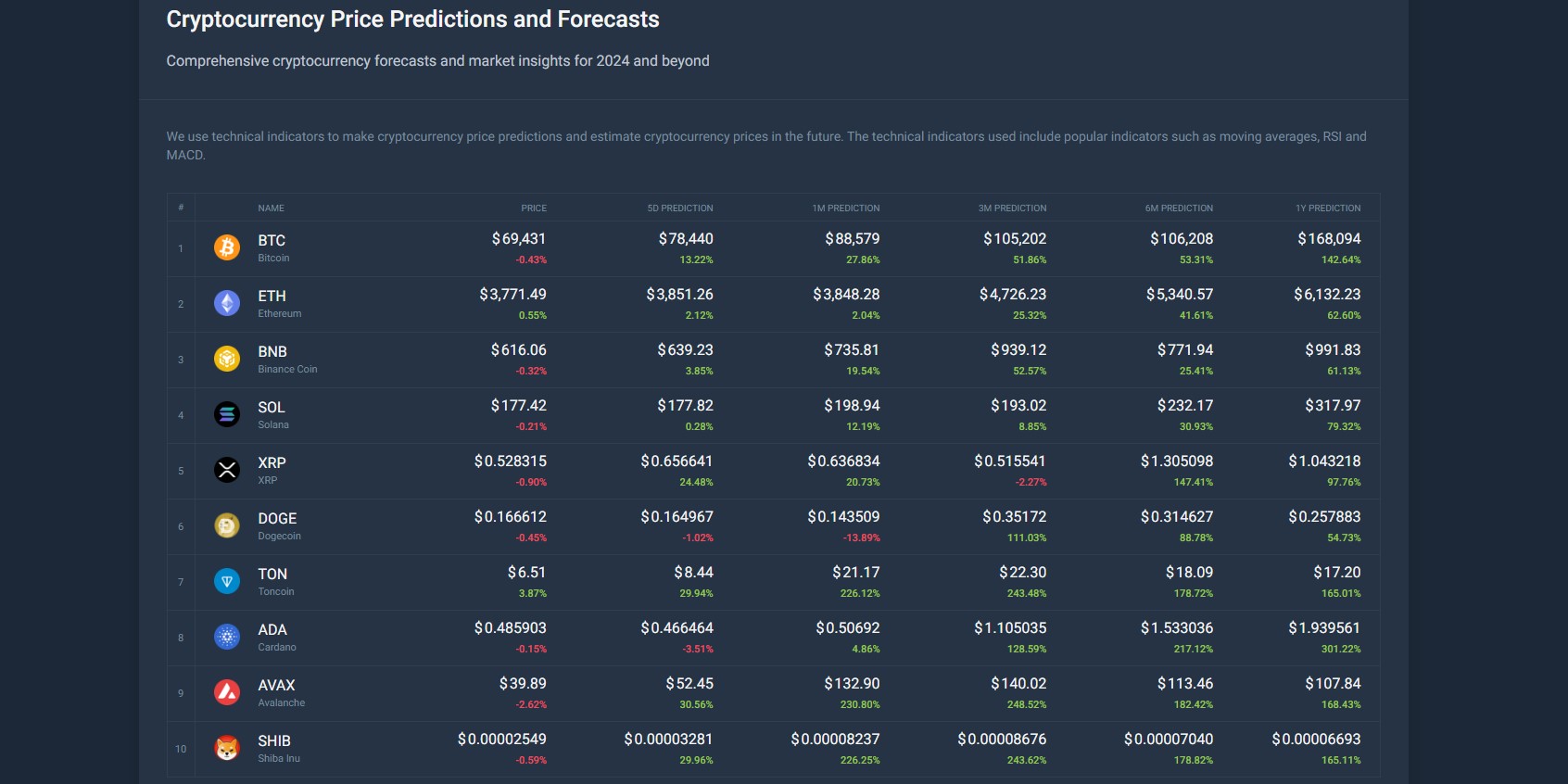 CoinCodex Crypto Prediction Webpage