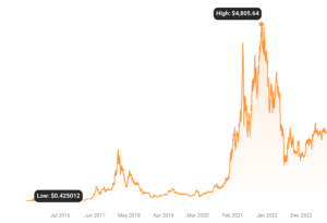 Ethereum Price Chart