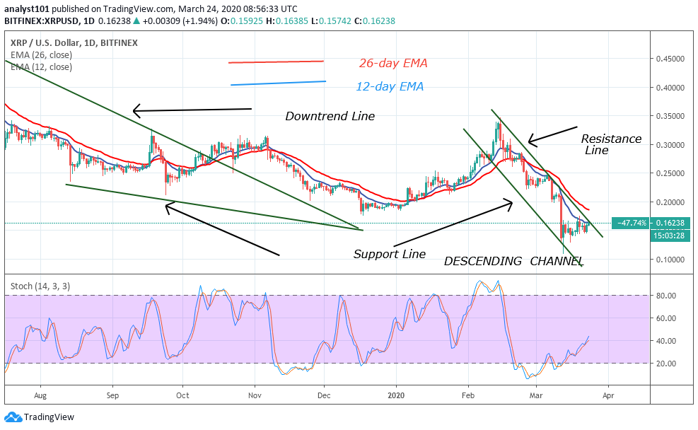 XRP/USD - Daily Chart