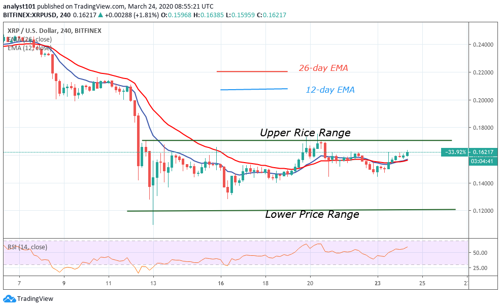 XRP/USD - 4 Hour Chart